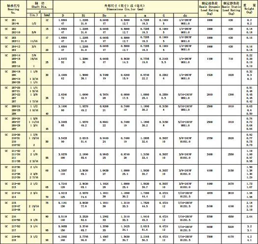 Pillow Block Bearing, Insert Bearing, Ball Bearing UC204 SA206 Sb207 UK209